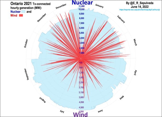 Graph showing how reliable nuclear energy delivers compared to wind energy.
