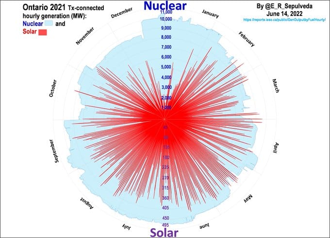 Graph showing how reliable nuclear energy delivers compared to solar energy.