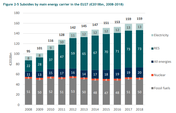 Bar graph showing how much EU subsidies were given to various energy sources. Renewable energy is shown to receive up to 25 times more subsidies.