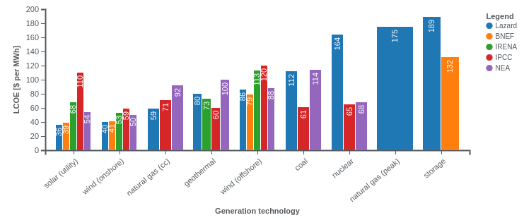 Bar graph showing LCOE of different energy sources. Nuclear is equal to or lower than other energy sources.
