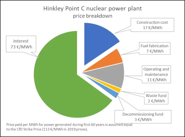 Graph showing cost of HPC. Interest payments are 65% of this.